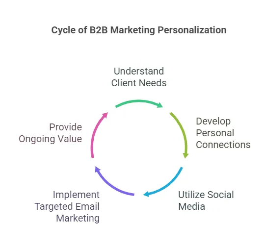 Personalization of B2B Marketing trend