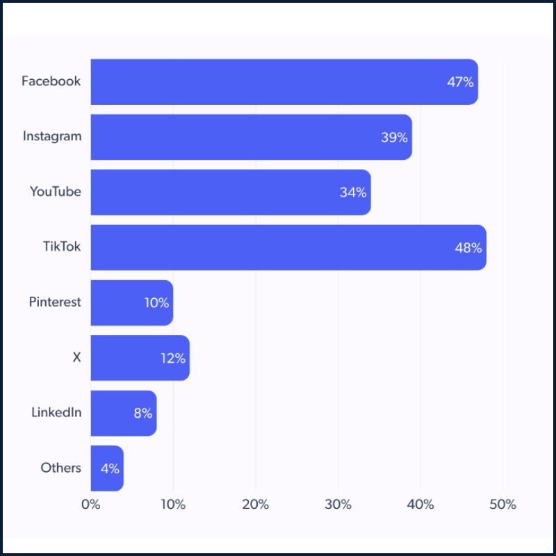 UK business growing through social media in 2026